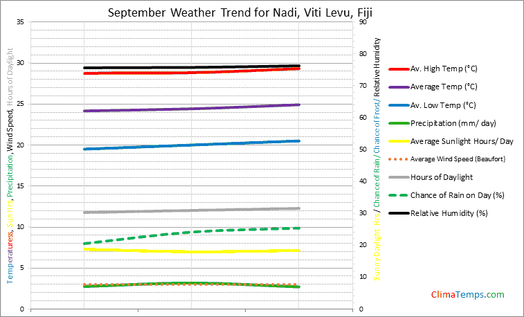 Graph of weather in Nadi, Viti Levu in September