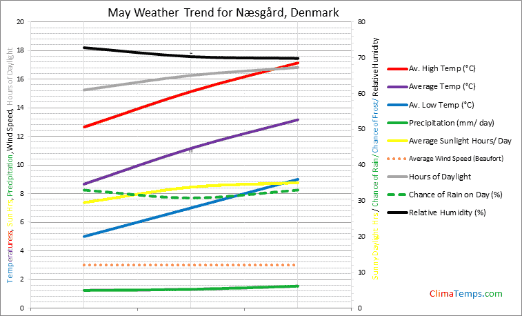 Graph of weather in Næsgård in May