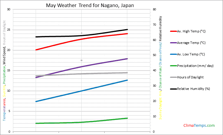 Graph of weather in Nagano in May