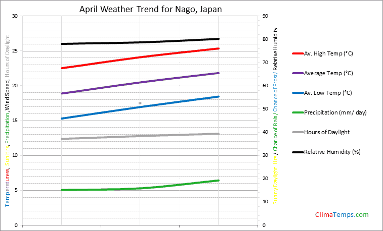 Graph of weather in Nago in April