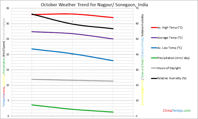 Graph of weather in Nagpur/ Sonegaon in October