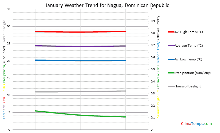 Graph of weather in Nagua in January