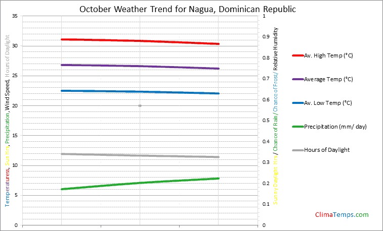 Graph of weather in Nagua in October