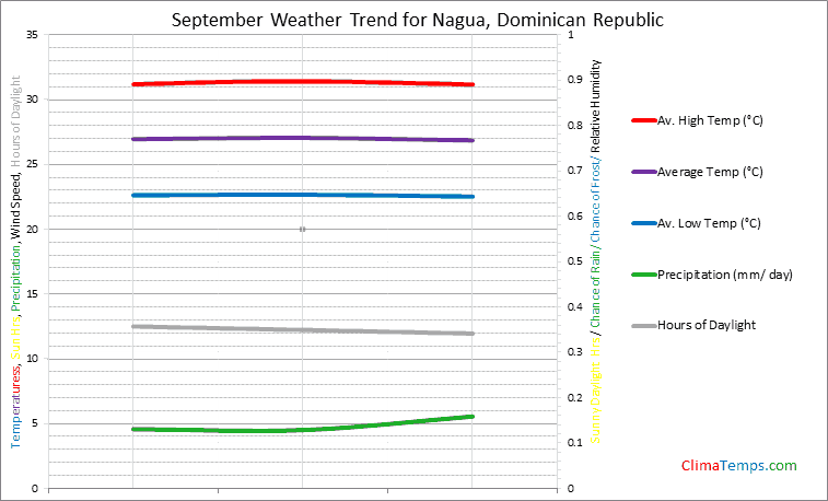 Graph of weather in Nagua in September