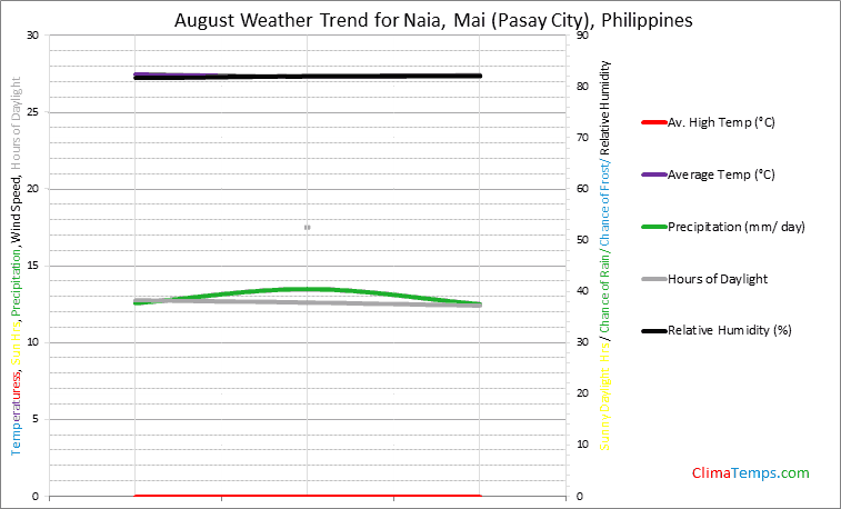 Graph of weather in Naia, Mai (Pasay City) in August