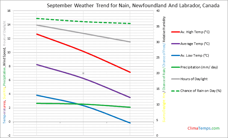 Graph of weather in Nain, Newfoundland And Labrador in September