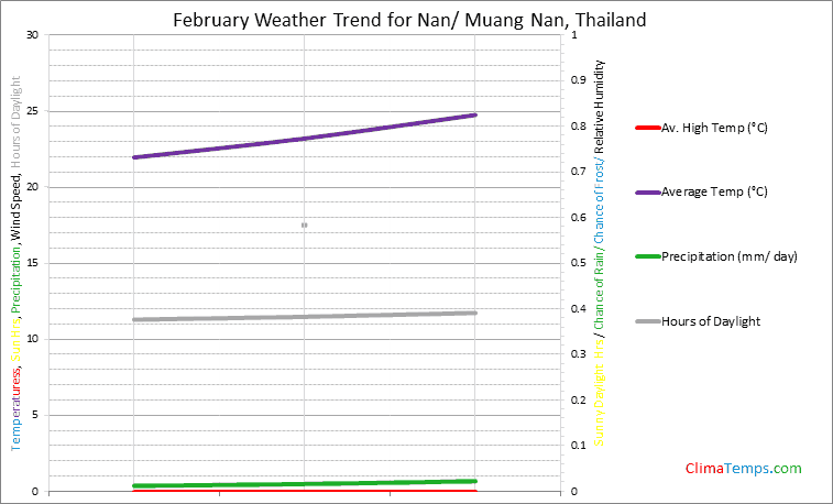 Graph of weather in Nan/ Muang Nan in February