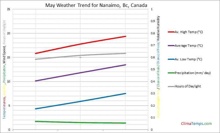 Graph of weather in Nanaimo, Bc in May