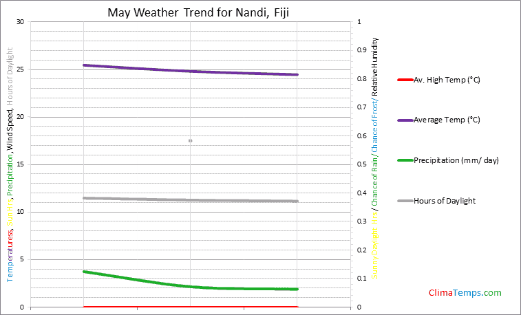 Graph of weather in Nandi in May