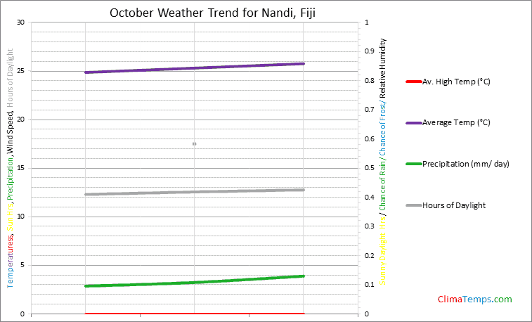 Graph of weather in Nandi in October