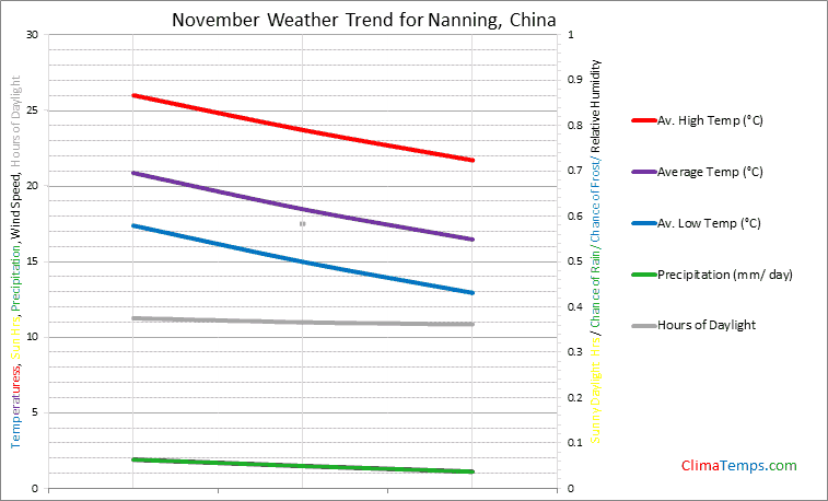 Graph of weather in Nanning in November