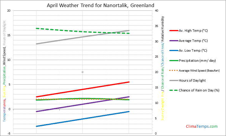 Graph of weather in Nanortalik in April