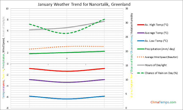 Graph of weather in Nanortalik in January