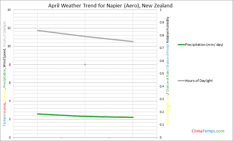 Graph of weather in Napier (Aero) in April