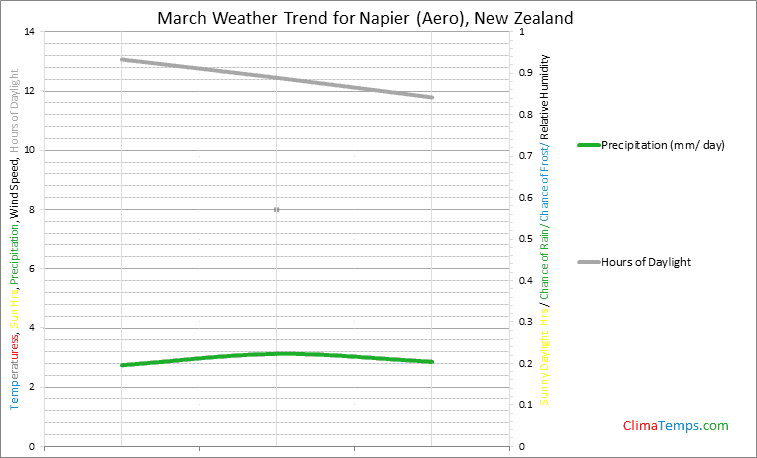 Graph of weather in Napier (Aero) in March