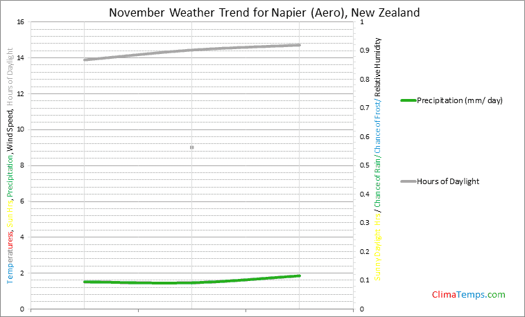 Graph of weather in Napier (Aero) in November