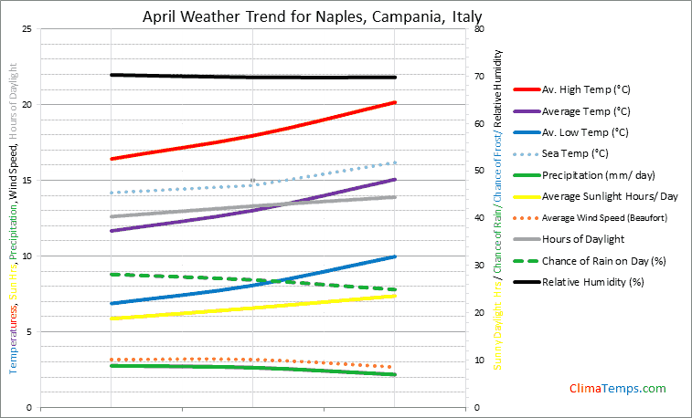 Graph of weather in Naples, Campania in April