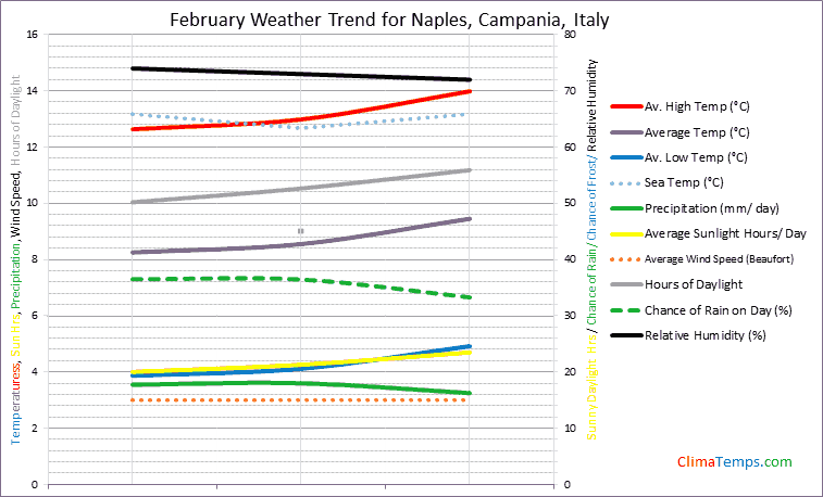 Graph of weather in Naples, Campania in February