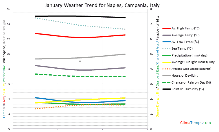 Graph of weather in Naples, Campania in January
