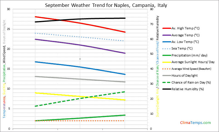 Graph of weather in Naples, Campania in September