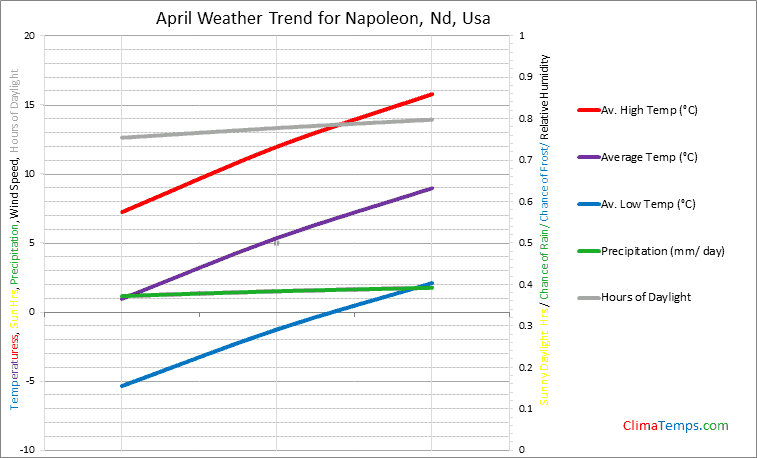 Graph of weather in Napoleon, Nd in April