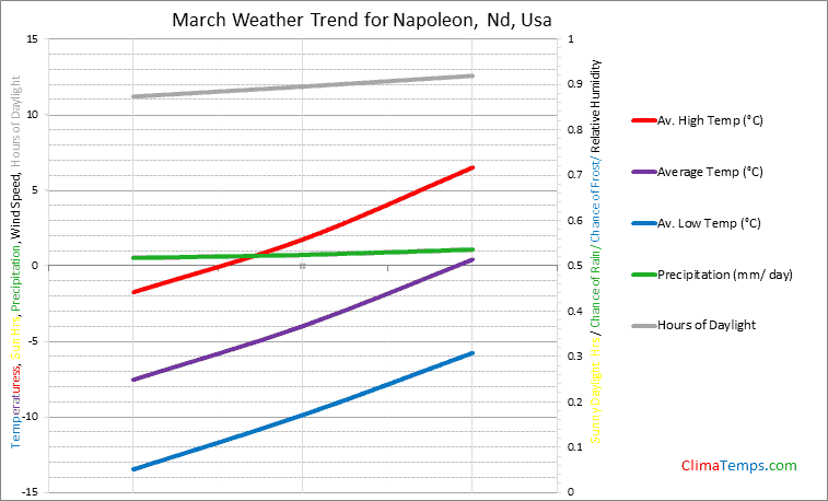 Graph of weather in Napoleon, Nd in March