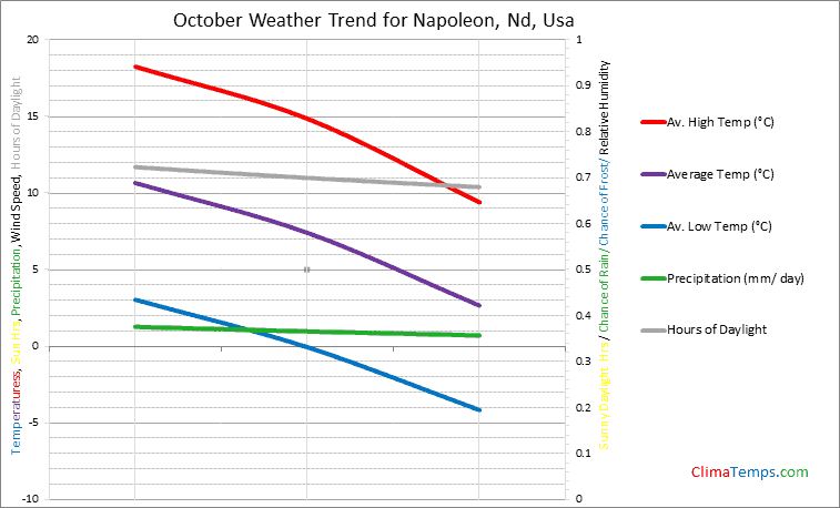 Graph of weather in Napoleon, Nd in October