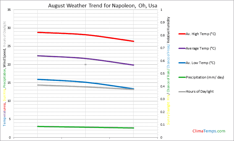 Graph of weather in Napoleon, Oh in August