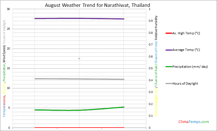 Graph of weather in Narathiwat in August
