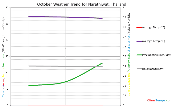 Graph of weather in Narathiwat in October