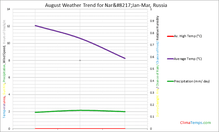Graph of weather in Nar’Jan-Mar in August