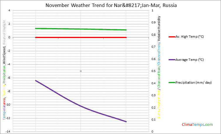 Graph of weather in Nar’Jan-Mar in November