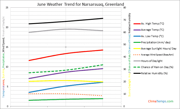 Graph of weather in Narsarsuaq in June