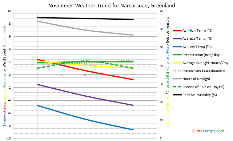 Graph of weather in Narsarsuaq in November
