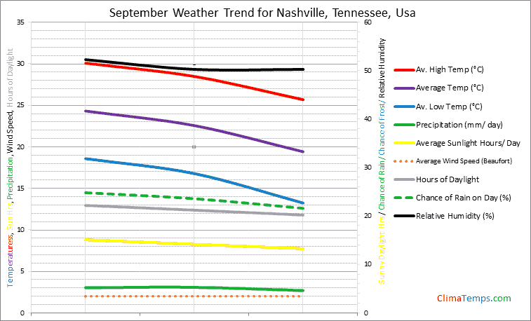 Graph of weather in Nashville, Tennessee in September