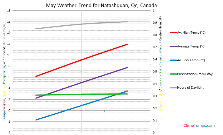 Graph of weather in Natashquan, Qc in May
