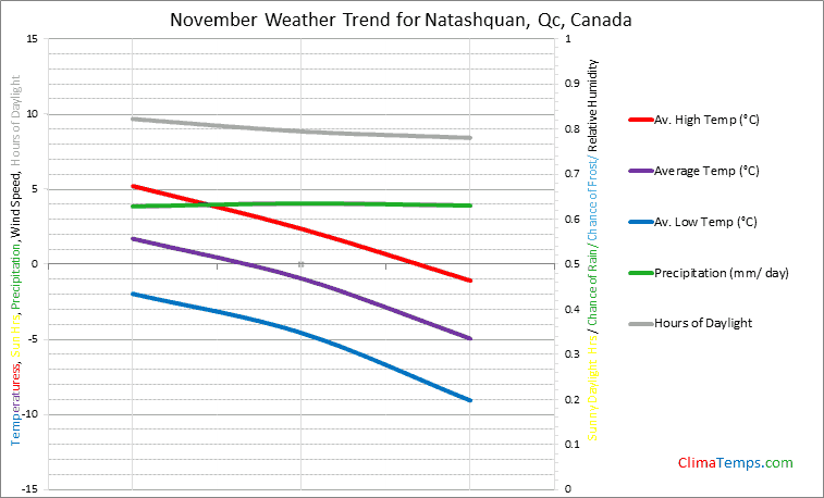 Graph of weather in Natashquan, Qc in November