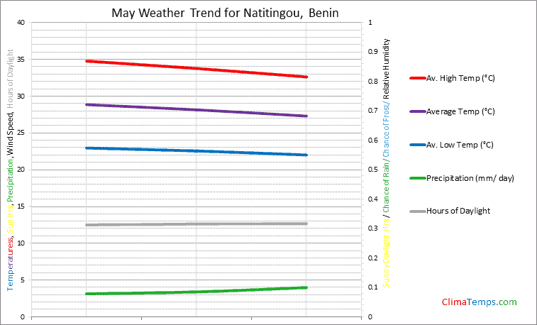 Graph of weather in Natitingou in May