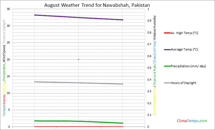Graph of weather in Nawabshah in August