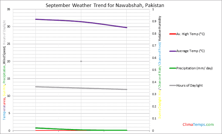 Graph of weather in Nawabshah in September