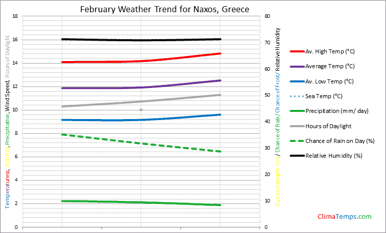 Graph of weather in Naxos in February