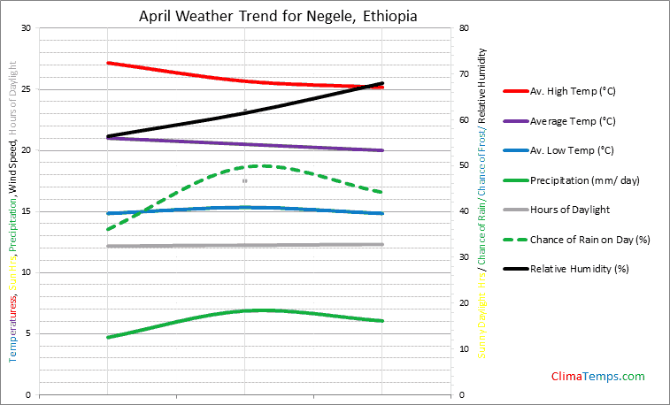 Graph of weather in Negele in April