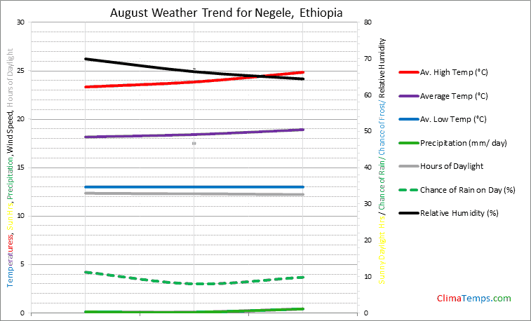 Graph of weather in Negele in August