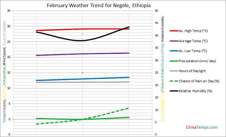 Graph of weather in Negele in February
