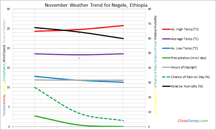 Graph of weather in Negele in November