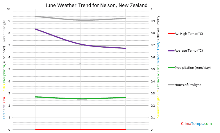 Graph of weather in Nelson in June