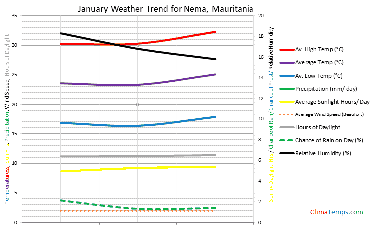 Graph of weather in Nema in January