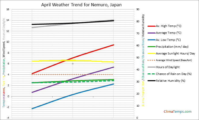 Graph of weather in Nemuro in April