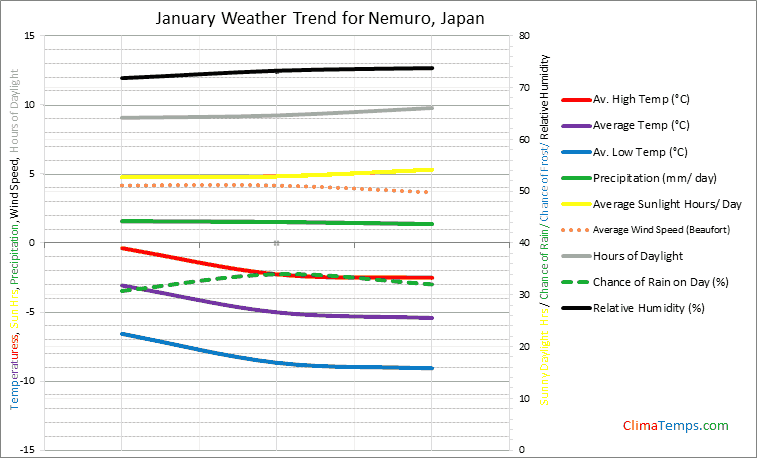 Graph of weather in Nemuro in January