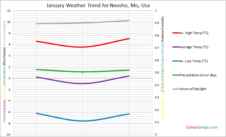 Graph of weather in Neosho, Mo in January